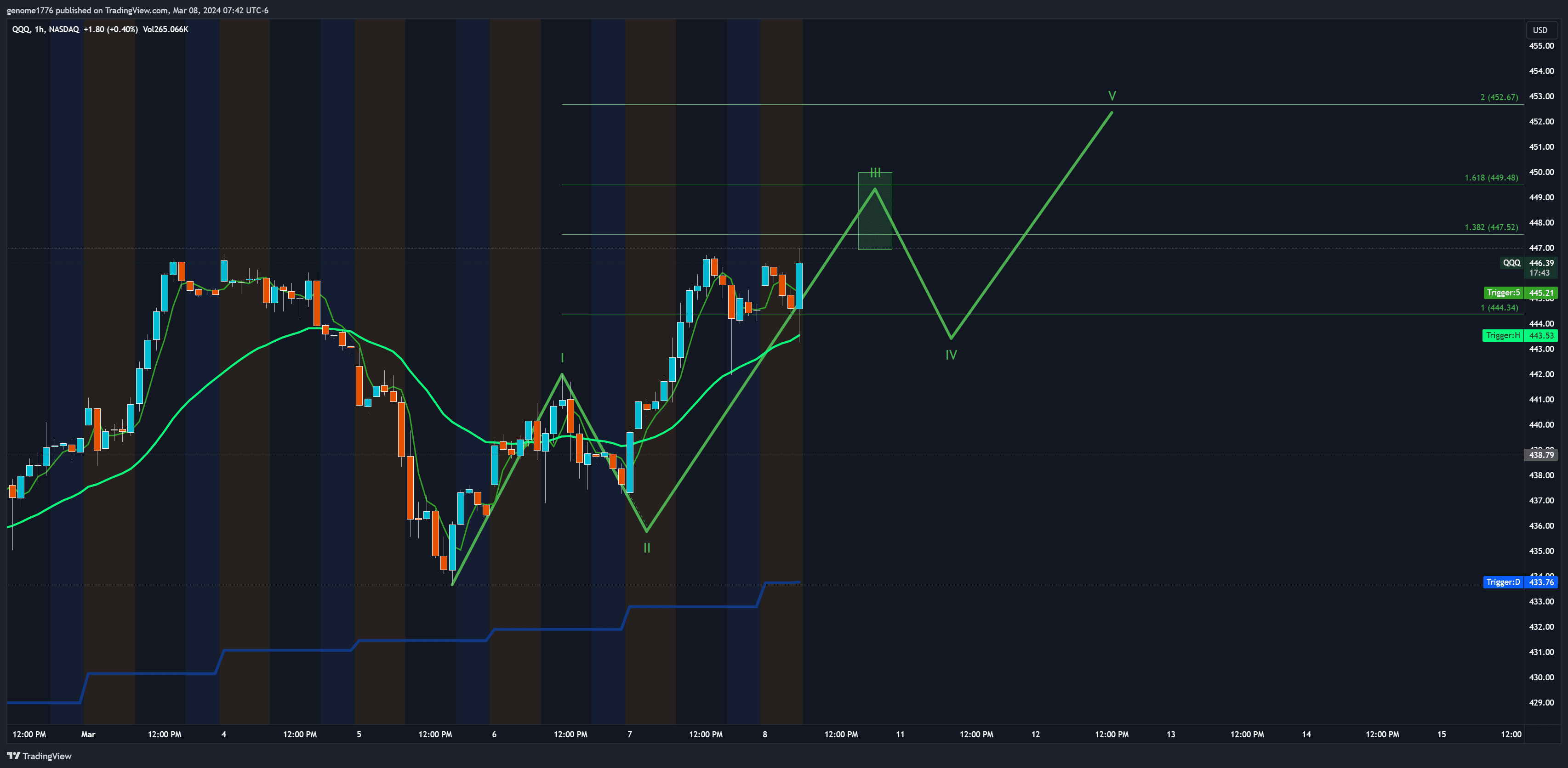 QQQ IMPULSE