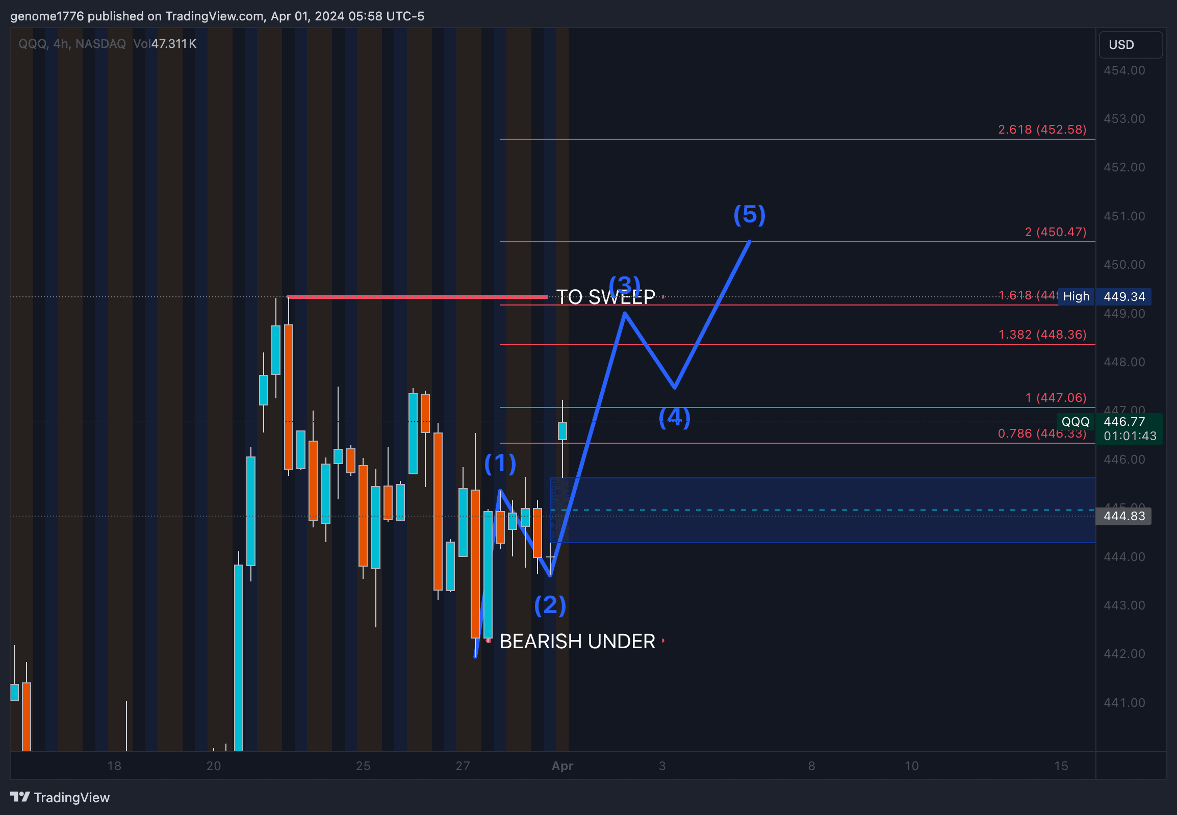 QQQ Fibs