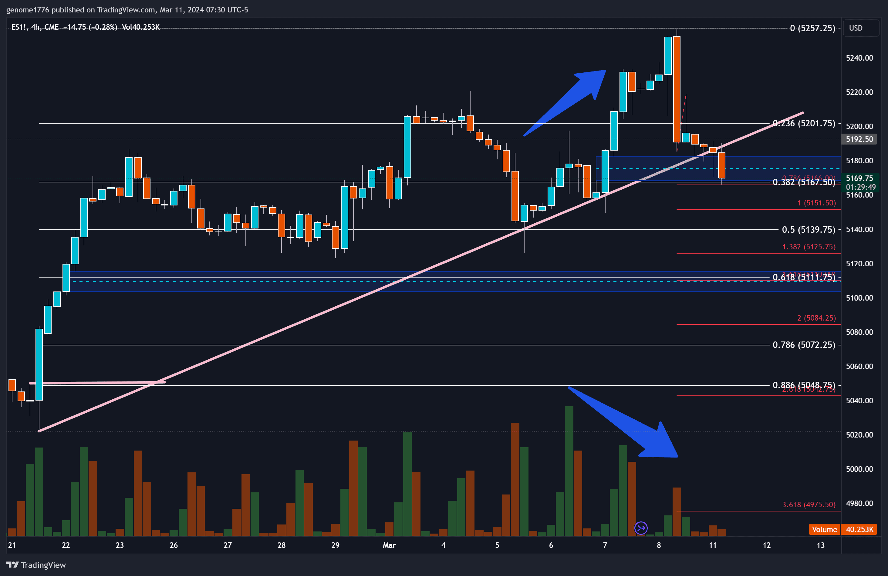 ES Fibs