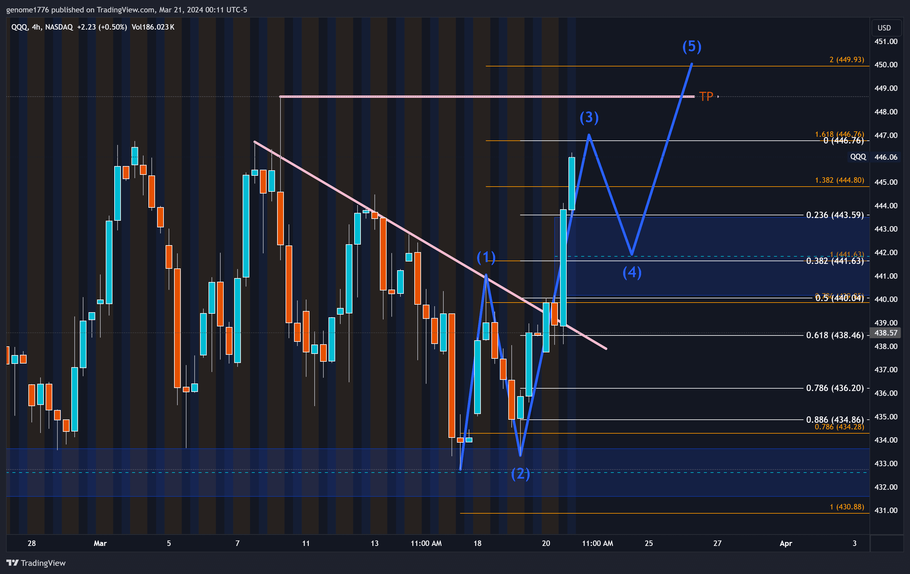 QQQ IMPULSE