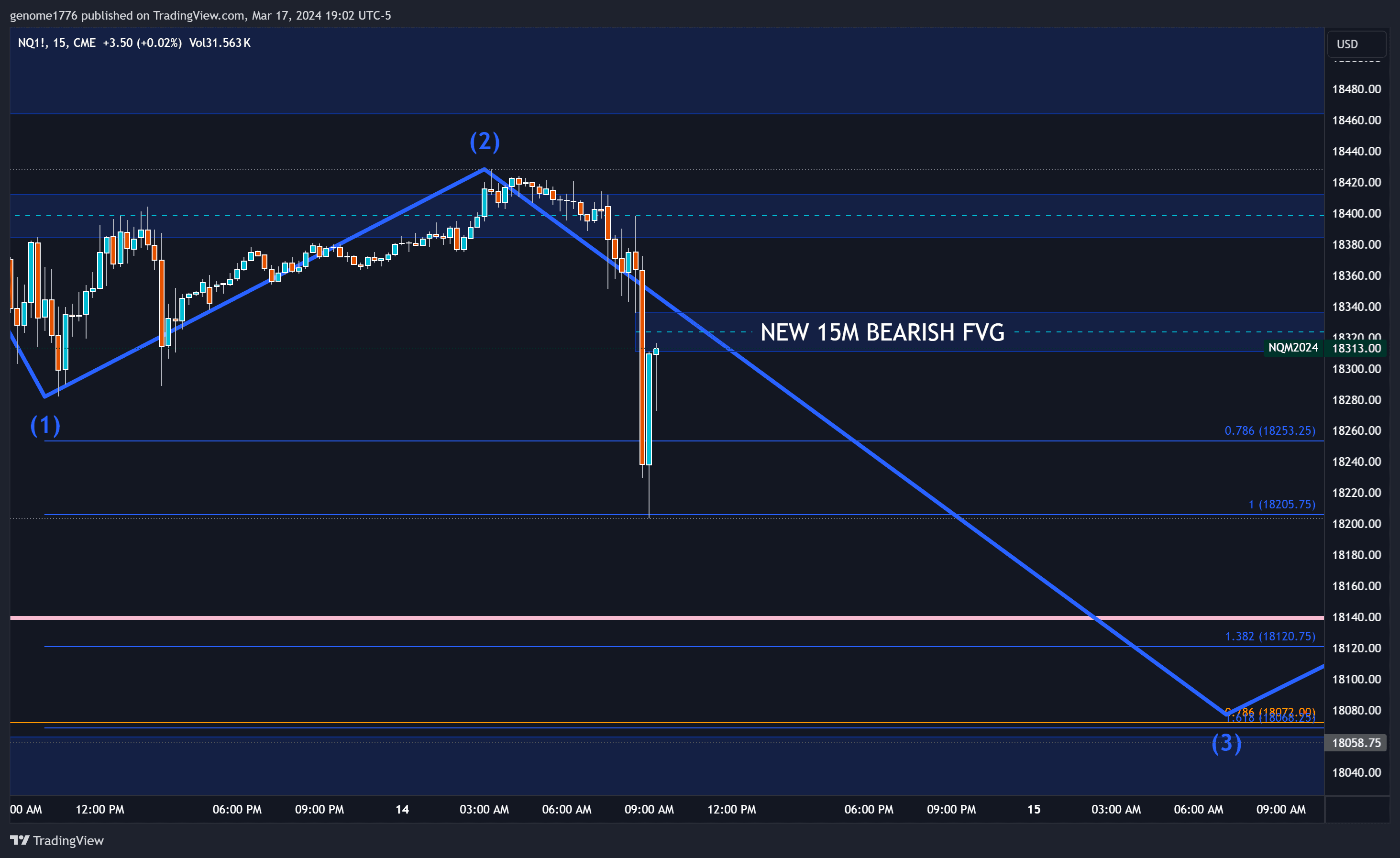 NQ 15M FVG