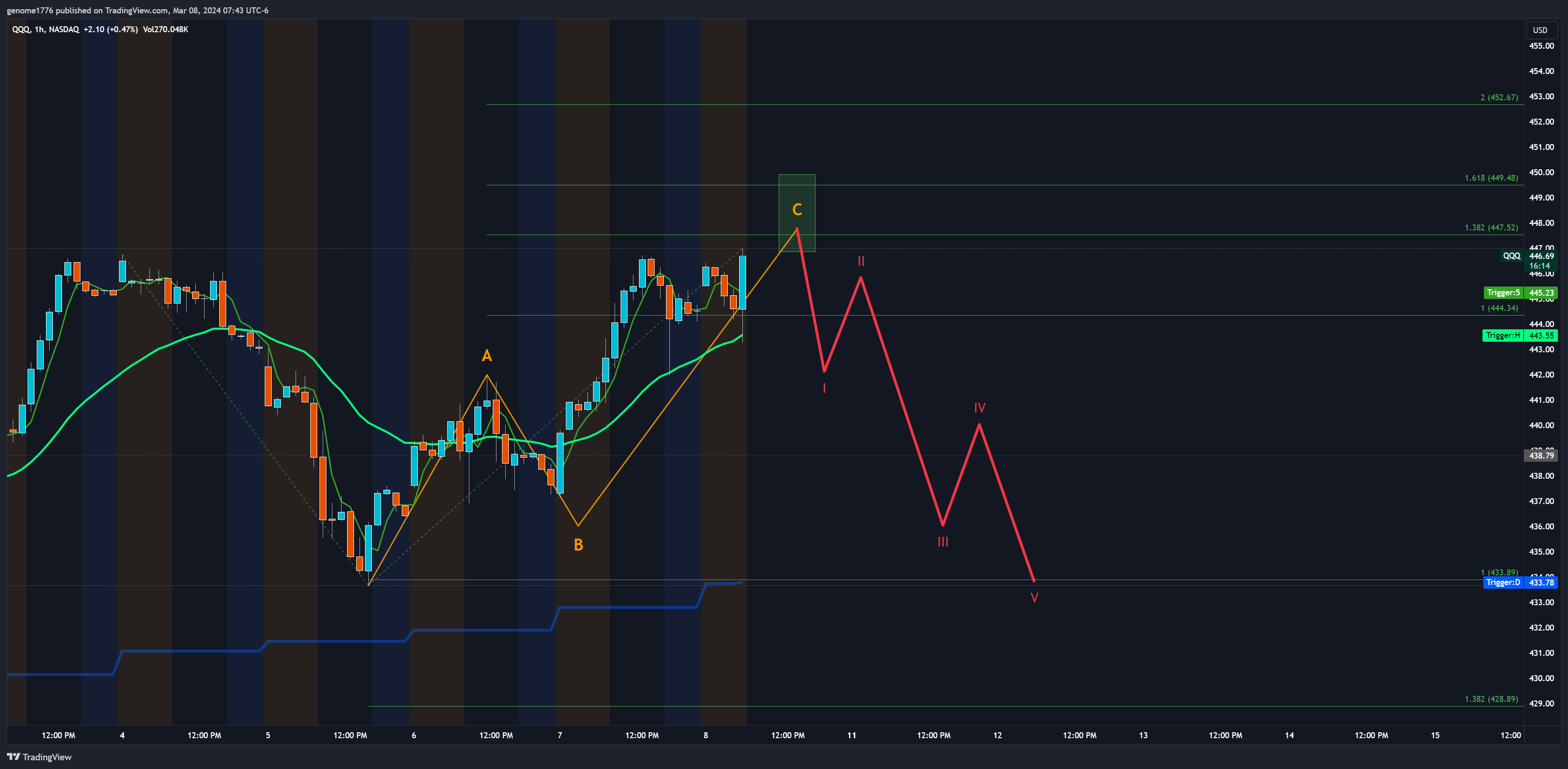 QQQ IMPULSE